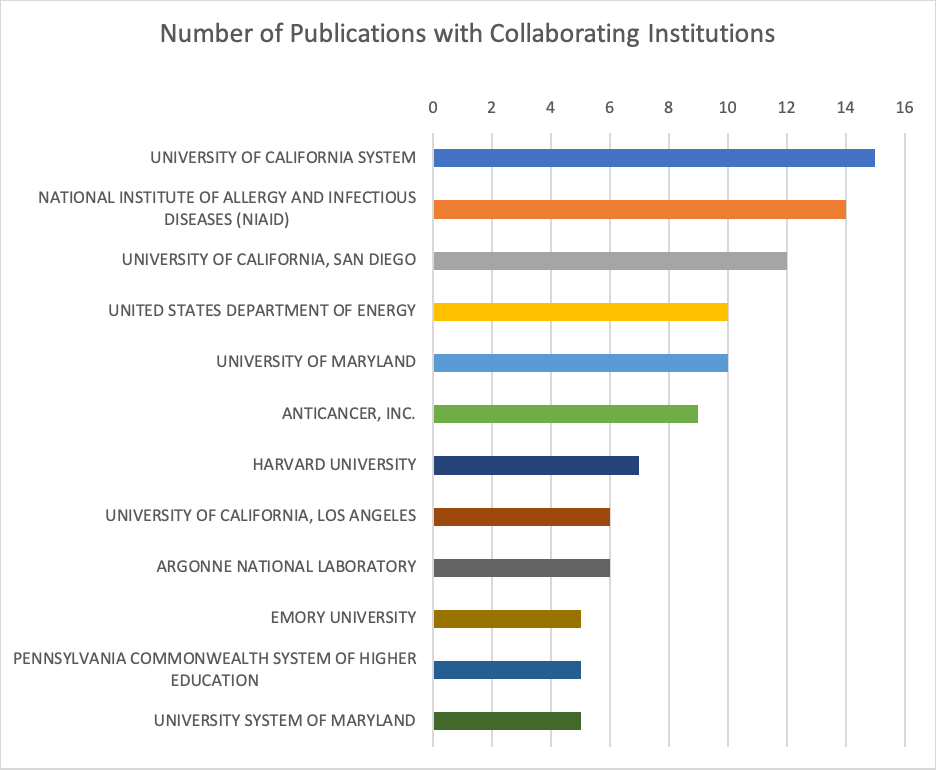 graph of number of publications with top collaborating institutions