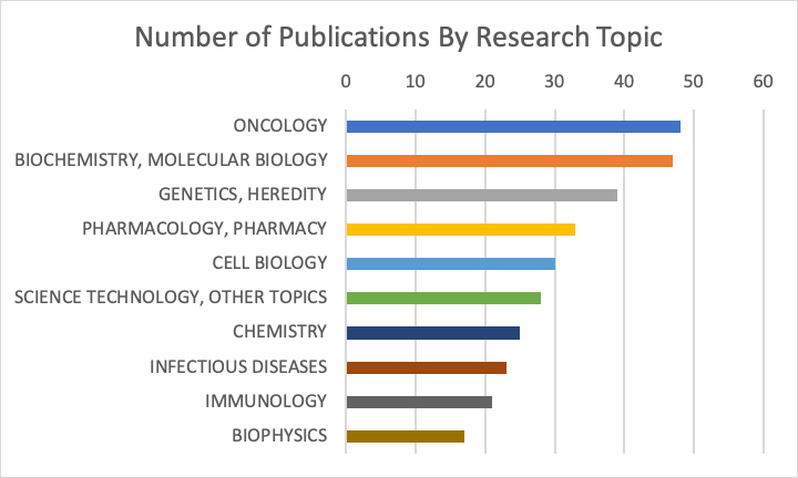 graph of number of publications by top research topics