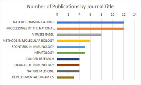 Graph of October to December 2021 publications, ranked by journal title
