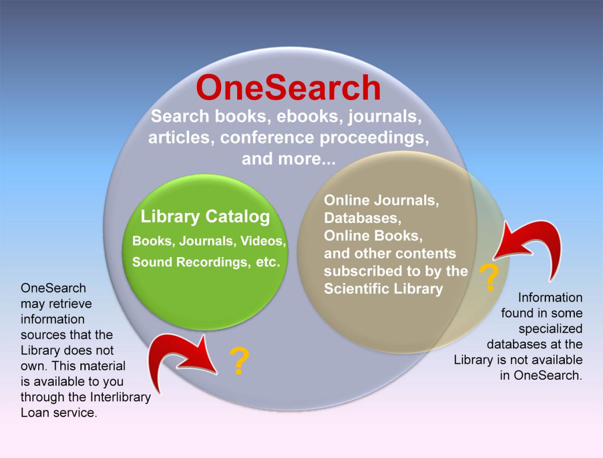 OneSearch diagram