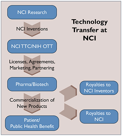 Technology Transfer at NCI graphic