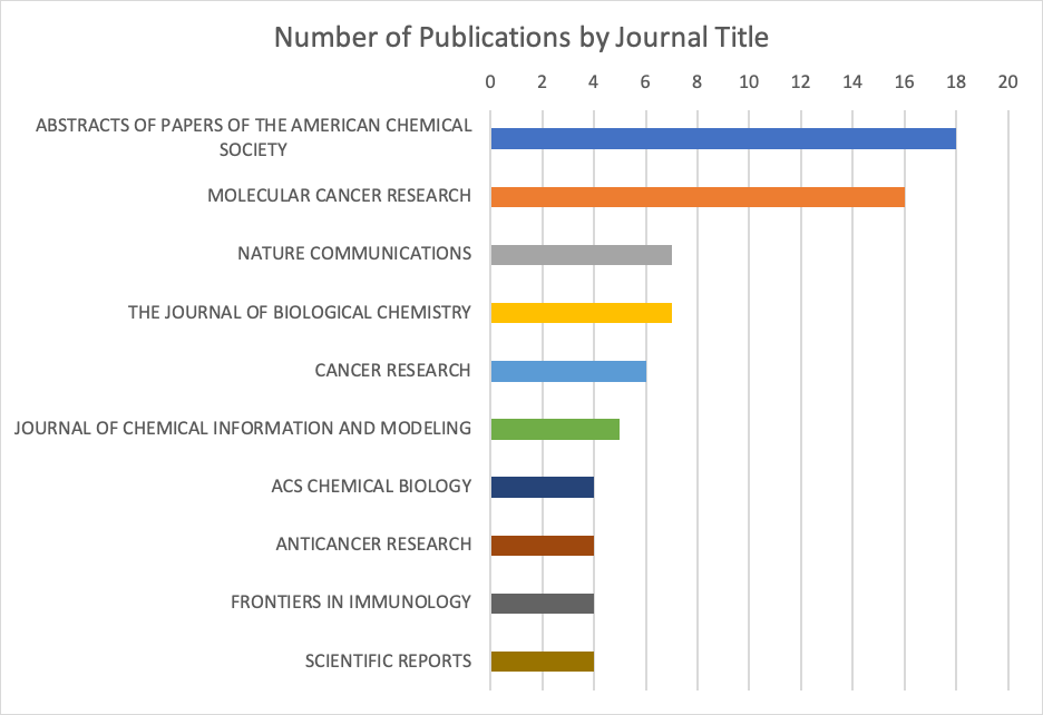 graph of number of publications by journal titles