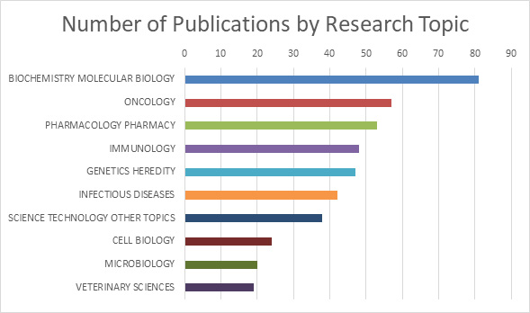 Chart of number of papers published, categorized by research topic. Biochemistry and Molecular Biology, Oncology, and Pharmacology/Pharmacy were the three highest.