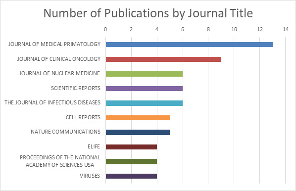 Chart of the number of papers published, categorized by journal title. The Journal of Medical Primatology, the Journal of Clinical Oncology, and the Journal of Nuclear Medicine were the three highest.