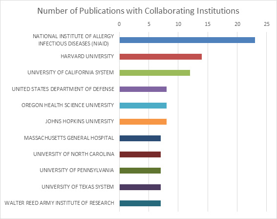 Chart of the number of papers published, categorized by collaborating institutions. NIAID, Harvard University, and the University of California System were the three highest.