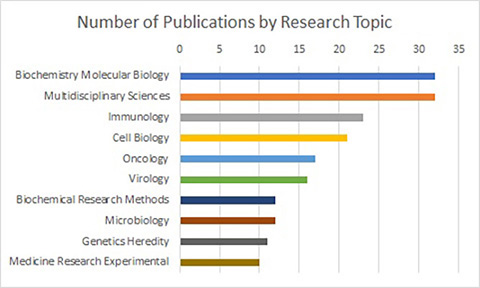Graph of October to December 2021 publications, ranked by research topic