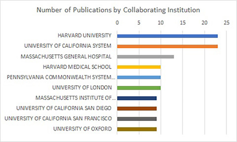 Graph of October to December 2021 publications, ranked by collaborating institution