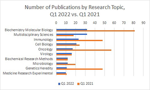 Graph comparing publications, ranked by research topic, between October and December 2020 and 2021
