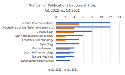 Graph comparing number of publications, ranked by journal title, between October and December 2020 and 2021