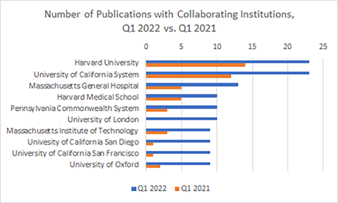 Graph comparing number of publications, ranked by collaborating institution, between October and December 2020 and 2021