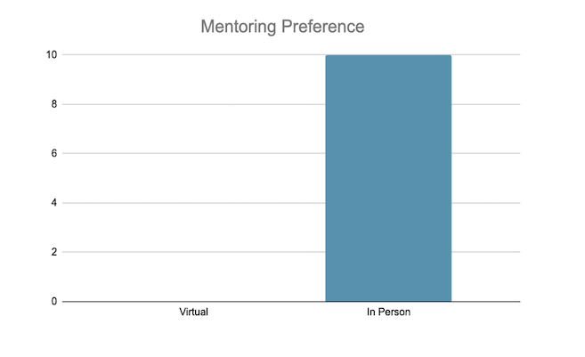 A bar graph shows that all mentors who responded preferred teaching in-person.