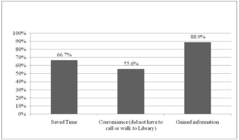 A figure showing evaluation respondents’ perceived benefits from the Laptop Librarian Program. Image created by Marci Brandenburg, Alan Doss, and Tracie Frederick for their paper published in Medical Reference Services Quarterly.