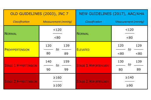 current 2019 blood pressure guidelines chart printable