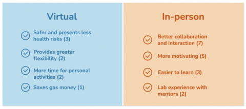 The graphic lists the benefits of virtual vs. in-person learning mentioned by questionnaire respondents. Virtual: safer and presents less health risks, provides greater flexibility, more time for personal activities, saves gas money. In-person: better collaboration and interaction, more motivating, easier to learn, lab experience with mentors.