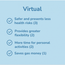 The graphic lists the benefits of virtual learning mentioned by questionnaire respondents. Virtual: safer and presents less health risks, provides greater flexibility, more time for personal activities, saves gas money.