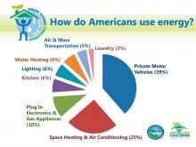 Pie chart showing how American use energy.