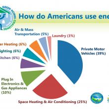 Pie chart showing how American use energy.