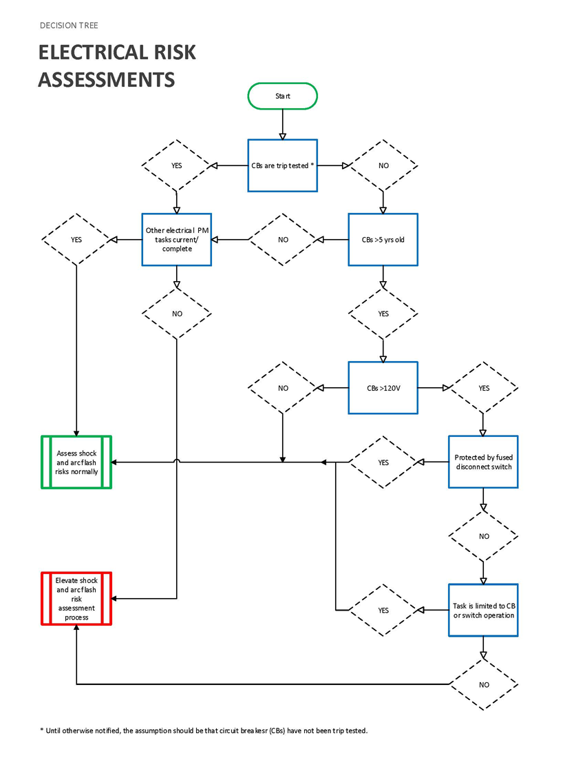 Electrical Safety Decision Flow Chart