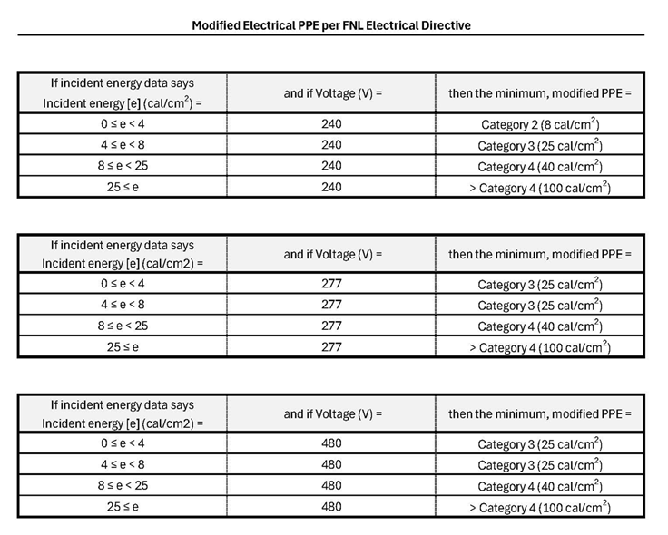 Modified Electrical PPE per FNL Electrical Directive