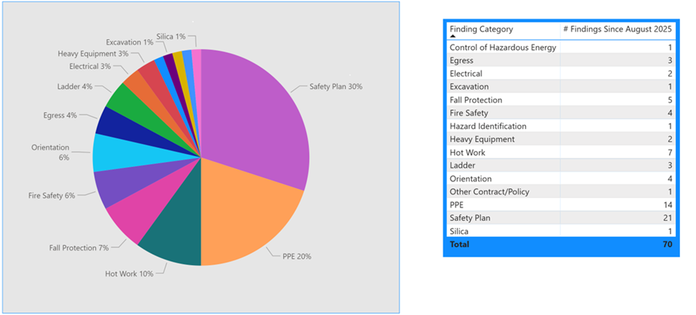 Safety Statistics Pie Chart