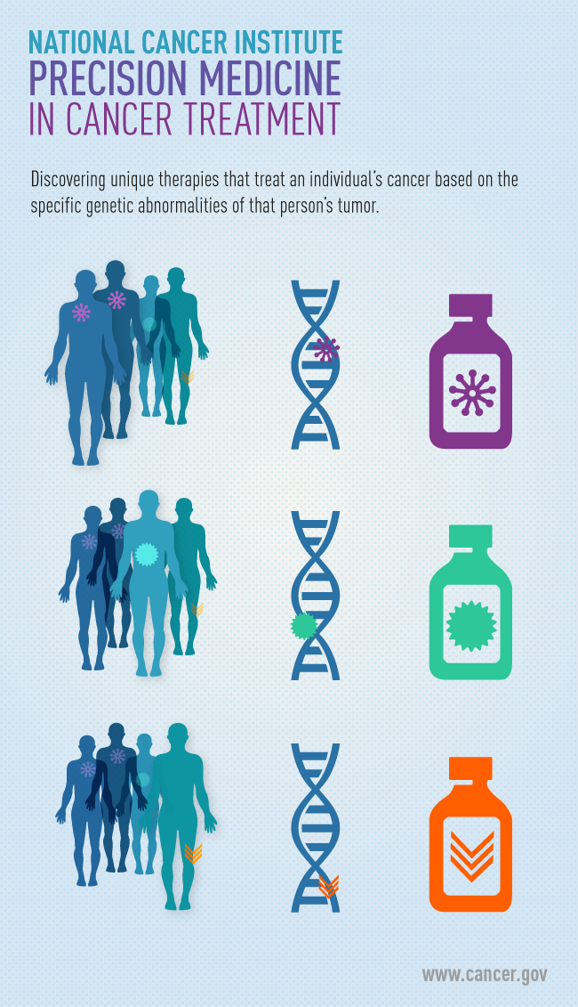 NCI-MATCH graphic