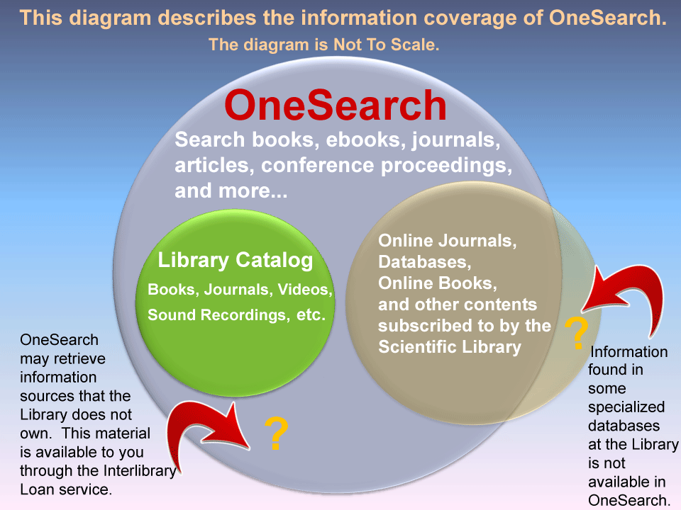 OneSearch Diagram